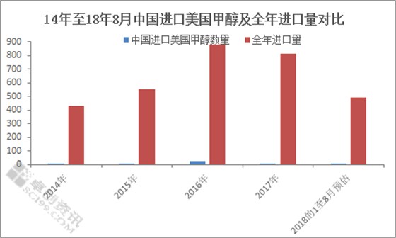 青岛港甲醛进口代理公司