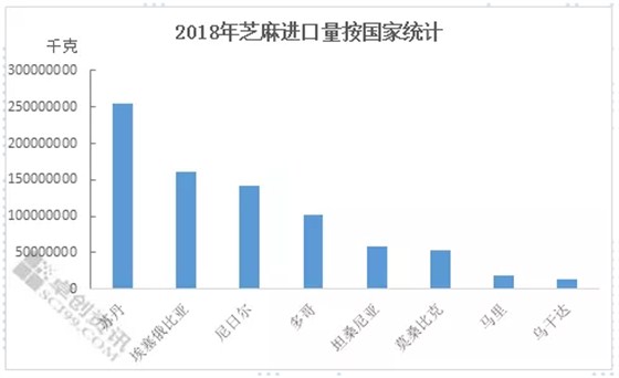 埃塞芝麻进口报关公司
