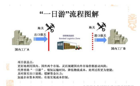 青岛港保税园区一日游进出口代理